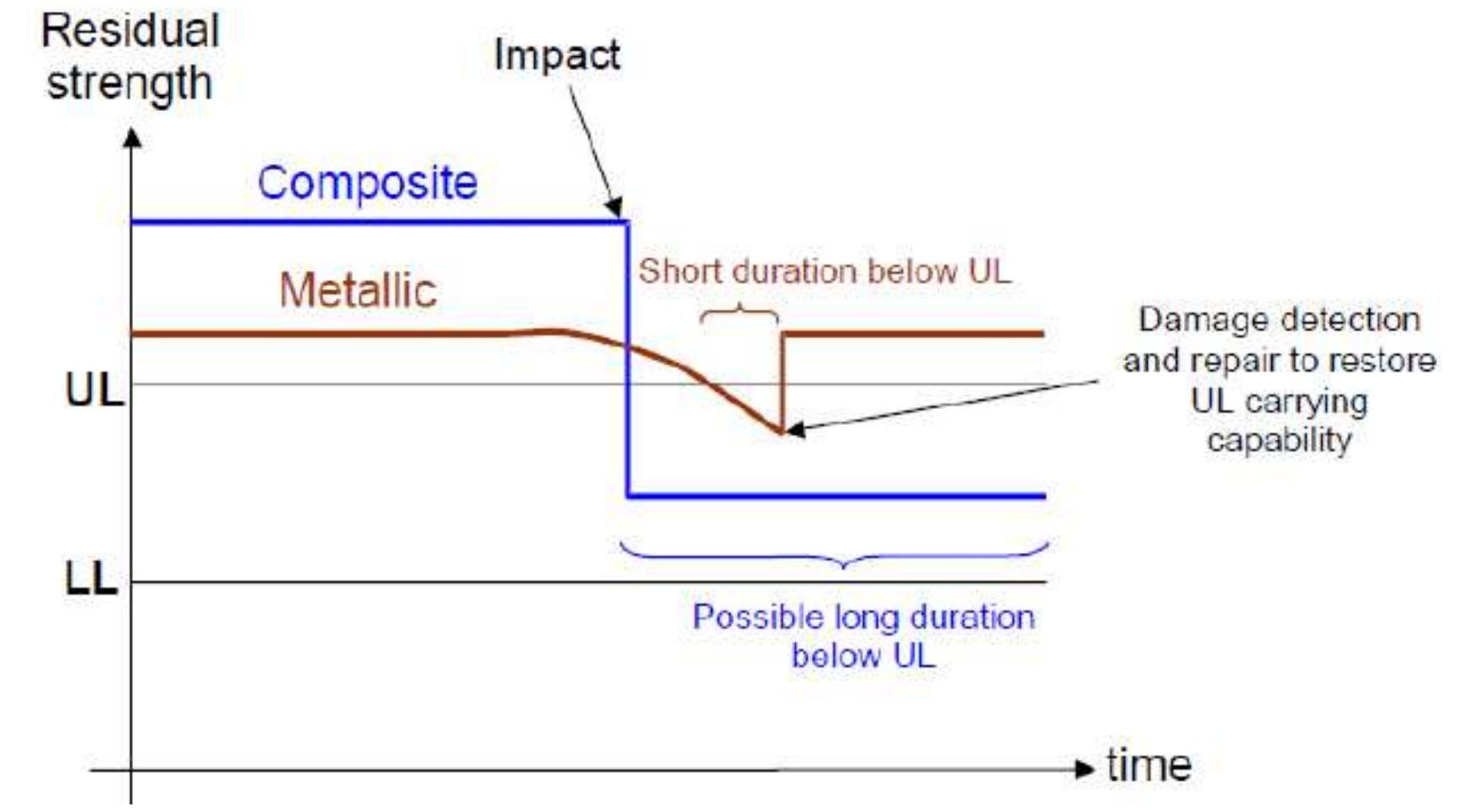 (PDF) Experimental and Numerical Evaluation of Impact Damage Tolerance ...