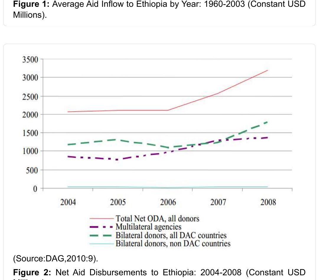 (PDF) Foreign Aid in Developing Countries