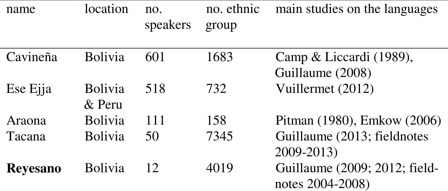 Table 1. Takanan languages (figures from Crevels & Muysken 2009)   Figure 1 gives Girard’s (1971) internal classification of the Takanan lan- guages consisting of three branches (Kavinik, Chamik and Takanik), all placed at the same level within the family tree. Even though I make use of this classification in this paper, it must be stated that it is exclusively based on phonological and lexical reconstructions, and on fairly limited material. Work remains to be done in order to fully confirm it and to investigate whether the branches can be put into a more complex hierarchy.  Reyesano (aka Maropa) is a moribund language spoken by less than a dozen fluent speakers in the lowlands of Amazonian Bolivia.? The language be- longs to the small Takanan family, together with Araona, Cavinefia, Ese Ejja and Tacana. The Takanan languages are listed in Table 1, which provides estimates about their current number of speakers as compared to the number of ethnic group members, and with references to the main studies available on these languages.* 