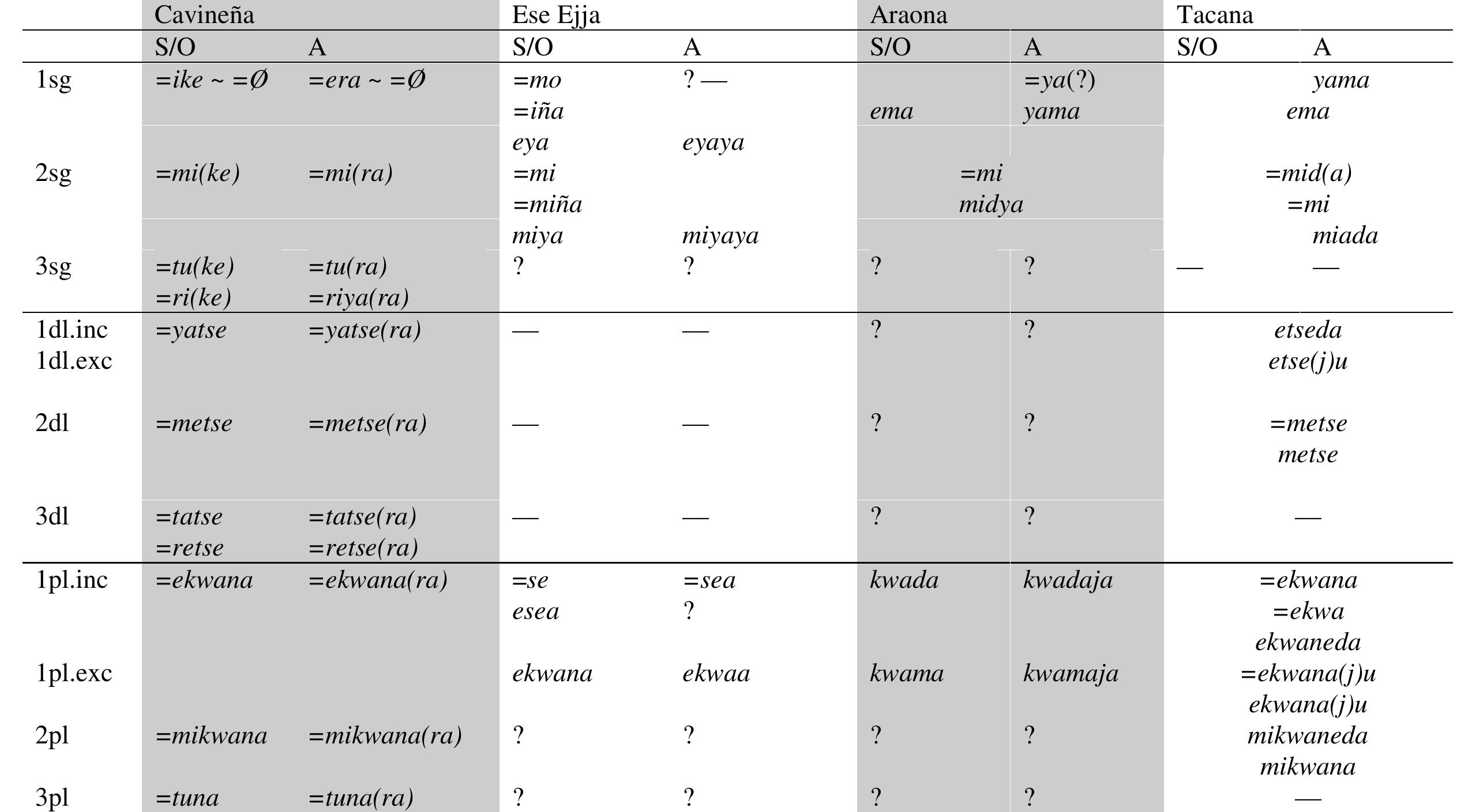 Table 5: 2" position (weak/clitic) pronouns in Takanan languages (based on Guillaume 2015a)  