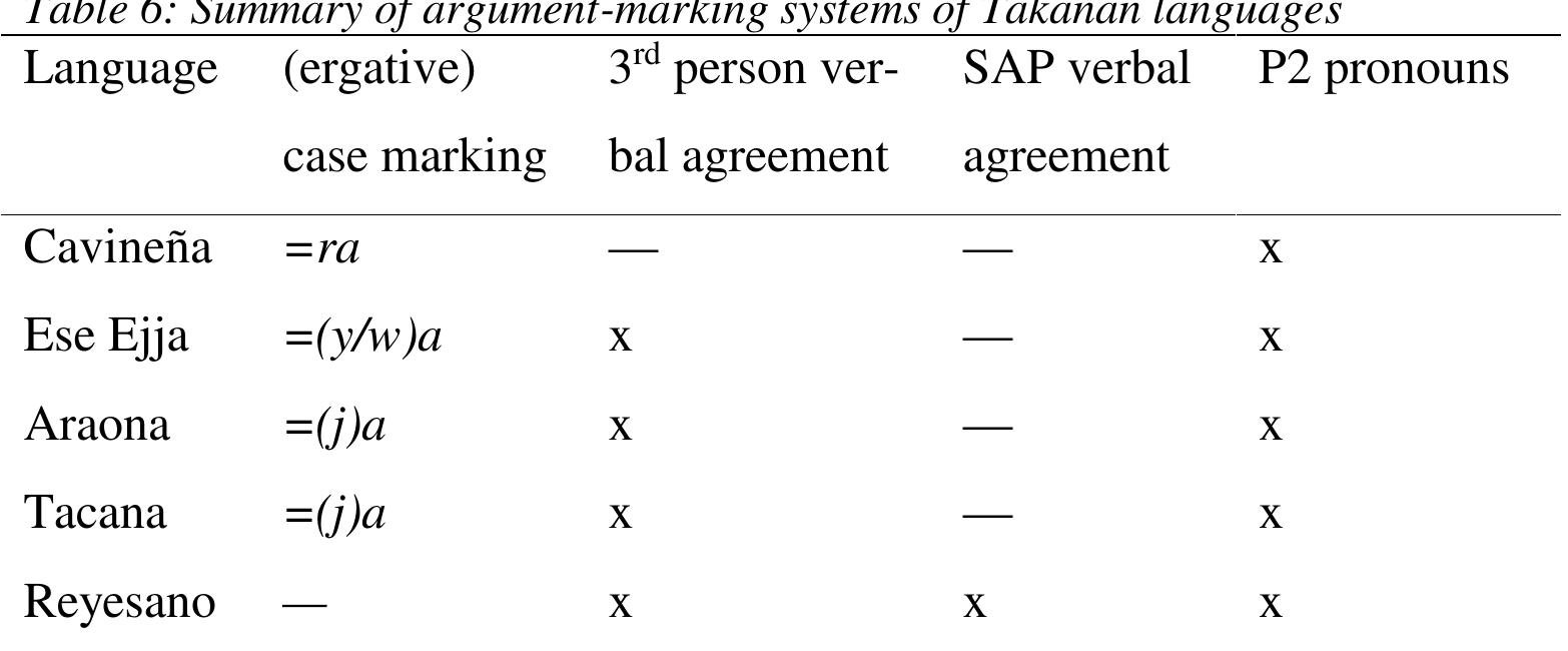 The main characteristics of the argument-marking systems of the five Ta- kanan languages are summarized in Table 6.  4 Reconstructing the history of the Reyesano argument-marking system  Depending on the languages, intransitive and transitive 3"! person markers have varying degrees of productivity. In Tacana, like in Reyesano, 3" person marking is obligatory in transitive clauses and almost obligatory in intransi- tive ones. In Ese Ejja, 3"! person marking is obligatory in transitive clauses but fairly rare in intransitive ones (Vuillermet 2012: 373-377). Finally, in Araona, according to both Pitman (1980: 43) and Emkow (2006: 560-566), 3™ person marking is not obligatory in transitive clauses, although it is ex- tremely frequent in the examples provided in the work of both authors. In intransitive clauses, 3“ person marking is even rarer than in Ese Ejja.”! 
