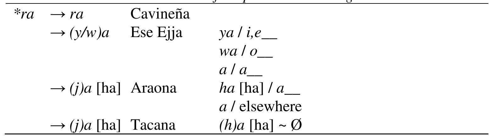 Therefore, if proto-Takanan had an ergative case-marking system (mor- pheme *ra) and if Reyesano correctly belongs to a sub-branch of proto- Takanan, this necessarily means that Reyesano’s ancestor had an ergative marker and that Reyesano has lost it. As for the form of this marker, it was most likely *ja [ha], considering that ja [ha] is the form of the actual erga- tive marker in both Araona and Tacana, the other two languages from the Takanik branch.  AUMELEDO. VV LEA VV OY, LIU VY Vets 40 Vestal tii MP PVA  Firstly, as far as I know, the ergative markers in the different languages do not have evident (non ergative) cognates that could suggest a recent in- novation. Secondly, the form and distribution of the ergative markers, whether as clitics on nominal NPs or affixes in independent pronouns, are very similar. This led me, in a preliminary reconstruction work (Guillaume 2015b; 2015c; 2015d), to posit the reconstructability of the ergative marker in proto-Takanan in the form of the proto-morpheme *ra and the distribu- tion in Table 7.” 