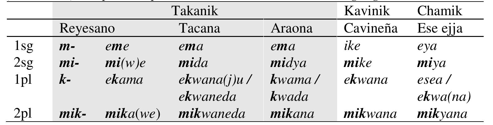 Table 8: Person prefixes and (neutral) independent pronouns in Reyesano and (absolutive) independent pronouns in the other Takanan languages   As one can observe, the agreement prefixes mi- ‘2SG’, k- ‘1PL’ and mik- *P2L’ are all found forming part of their corresponding independent pro- nouns in all the languages. The only prefix whose shape is not found in the independent pronouns in all the languages is the 1" person singular m-, which has nothing in common with Cavinefia ike and Ese Ejja eya. Yet, an m segment is present in Reyesano eme and Araona and Tacana ema. Con- sidering that these three languages belong to the same sub-branch of the family (Takanik) it looks very likely that Reyesano m- comes from the grammaticalization of a 1“ person independent pronoun with the shape *eme or *ema in proto-Takanik. By deduction, one can surmise that the other 