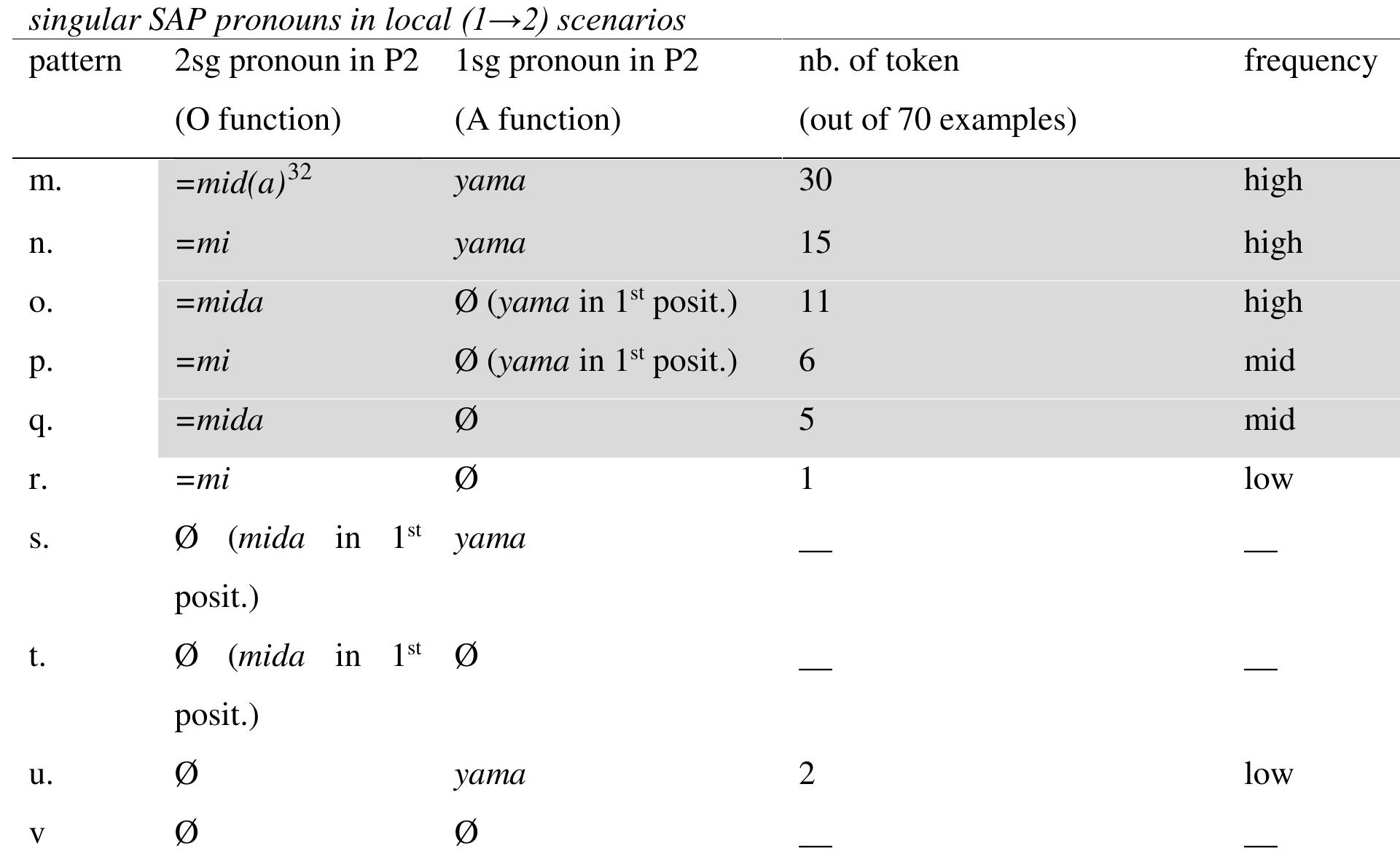 As seen in these two tables, the main differences between 2"° and 1* person 