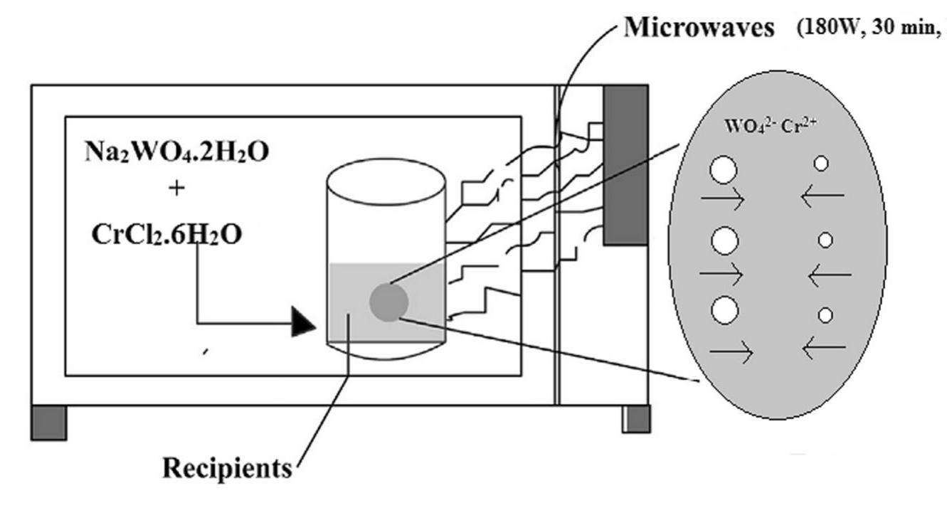 The trailblazer solution was prepared by dissolving 2.49 g of tungstic acid (H2WO,) in 10 ml of sodium hydroxide (NaOH) with one molar ratio concentration. It results in yellow colored hydrated sodium tungstate solution due to  According to reaction (1), high concentrations of hydrated sodium tungstate would shift the reaction to the right ensuring the formation of WO3_,, although many intermediate steps and thus compounds and phases may exist. It is thus the formation of WO; should have dependence on the acid medium. To convert WO, to neutral WO3, excess divalent oxygen must be removed by microwave irradiation method [14]. 