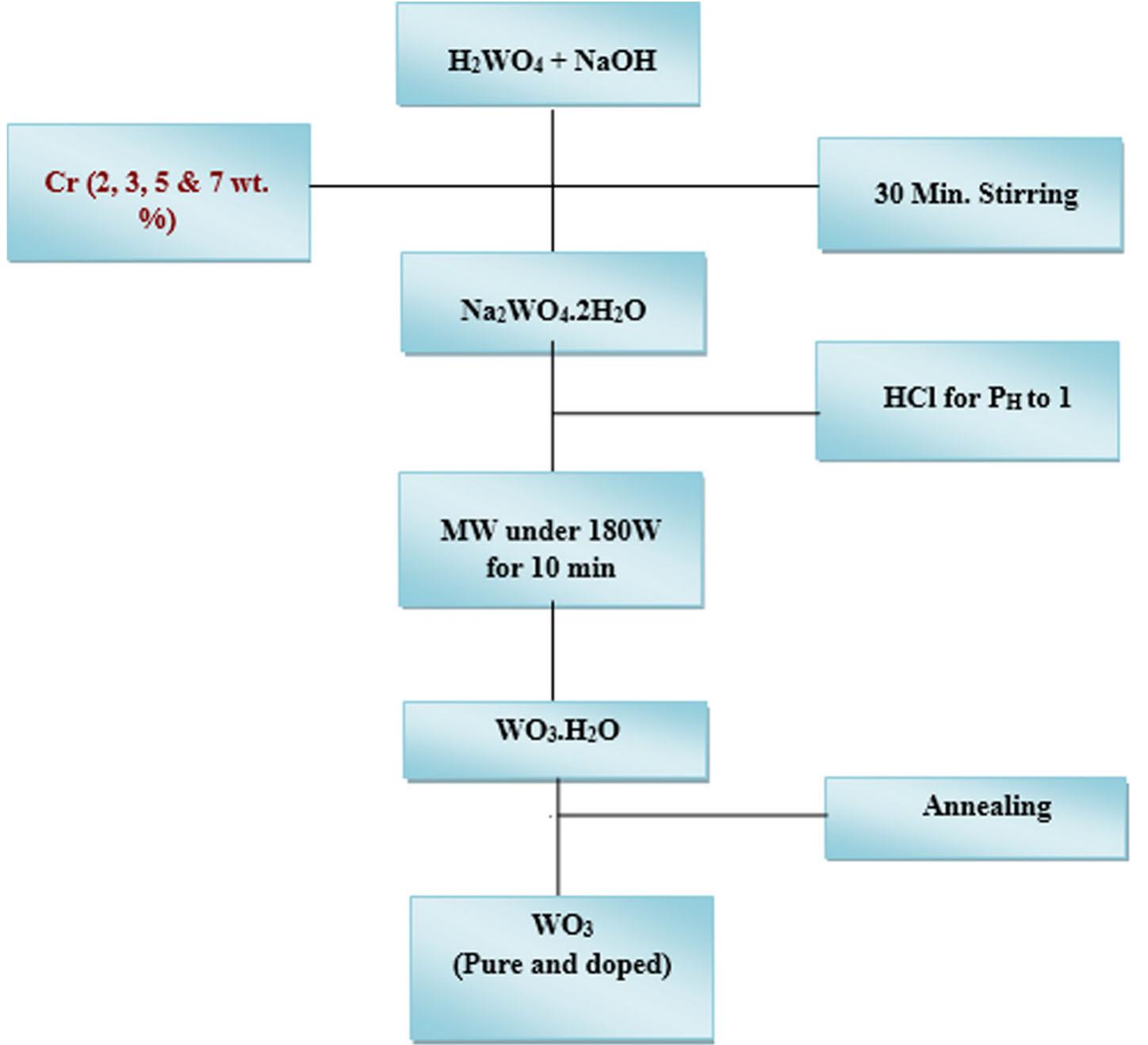 formation of stoichiometric tungsten oxide (WO3) even though the presence of a small amount of sodium ion  present in the reaction medium from hydrated sodium tungstate (Na2WO,-2H,0).  formation of stoichiometric tungsten oxide (WO3) even 