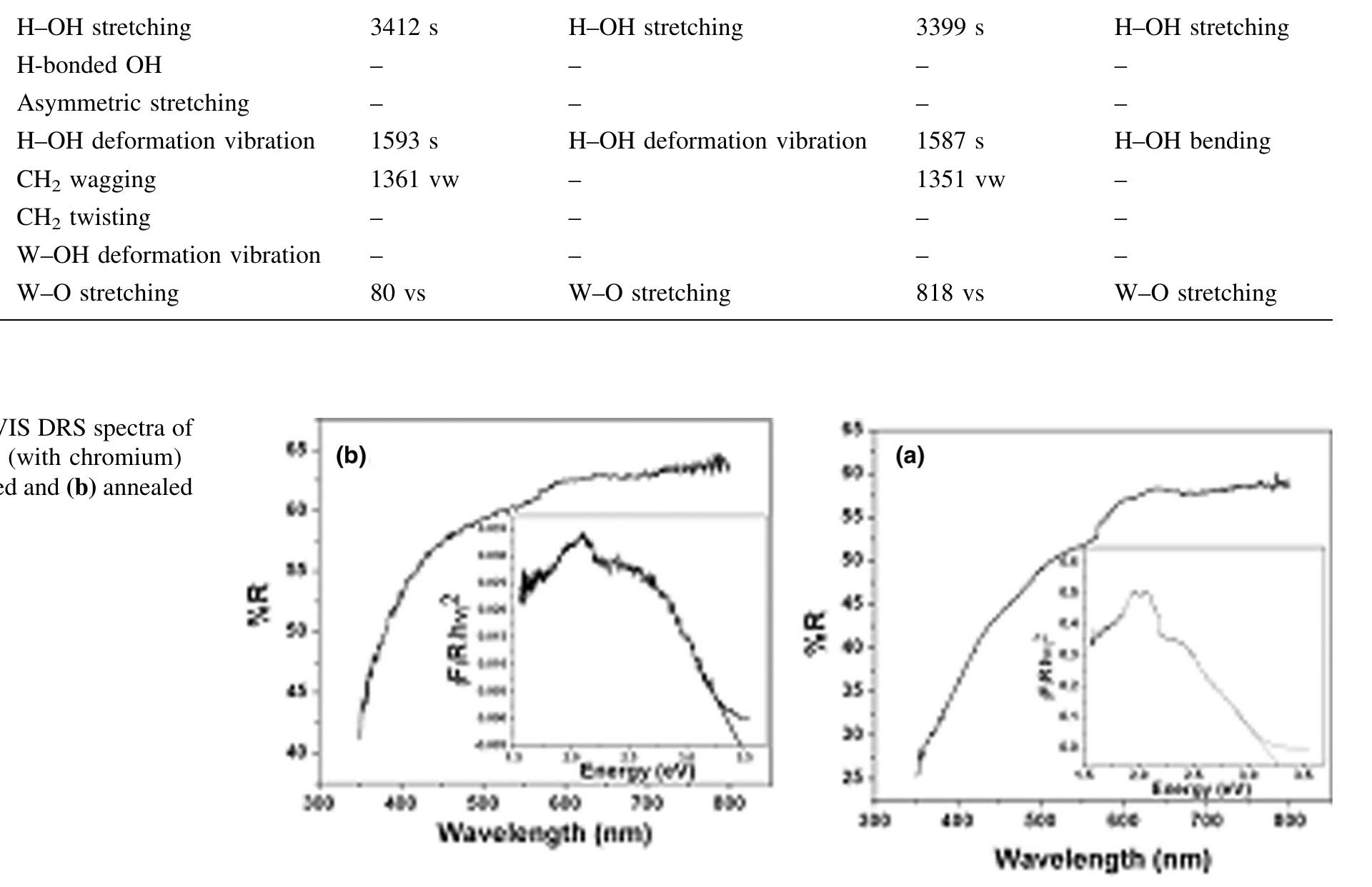 The XRD investigation confirms that the samples (WO3-H.2O) prepared using chromium have formed in the orthorhombic structure. Similarly, the samples prepared without dopant also had the same structure. After annealing at 600 °C for 5h in ambient atmosphere, dopant-free samples have turned out to be stoichiometric tungsten oxide (WO3). FT-IR spectra confirmed the various func- tional groups present in the samples. AFM observation showed that the sample annealed at 800 °C consisted of well-separated elongated structures composed of nanopar- ticles. Based on optical analysis, the band gap energies which were estimated for all the samples indicating dopant- free samples have less optical conductivity than the chro- mium-assisted samples. These characterization results reveal that these prepared samples (5 wt% doped chro- mium) are suitable for photocatalytic and _ sensor applications.   Table 1 Observed FT-IR wave numbers (cm~') of as-prepared and annealed WO3 