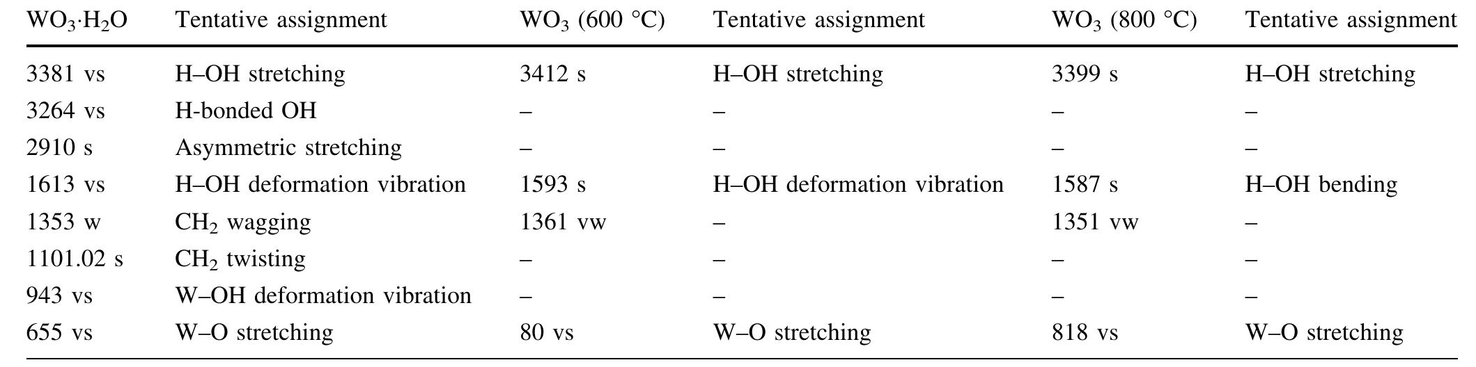 Fig. 6 UV-VIS DRS spectra of WO; powder (with chromium)  (a) as-prepared and (b) annealed at 800 °C 