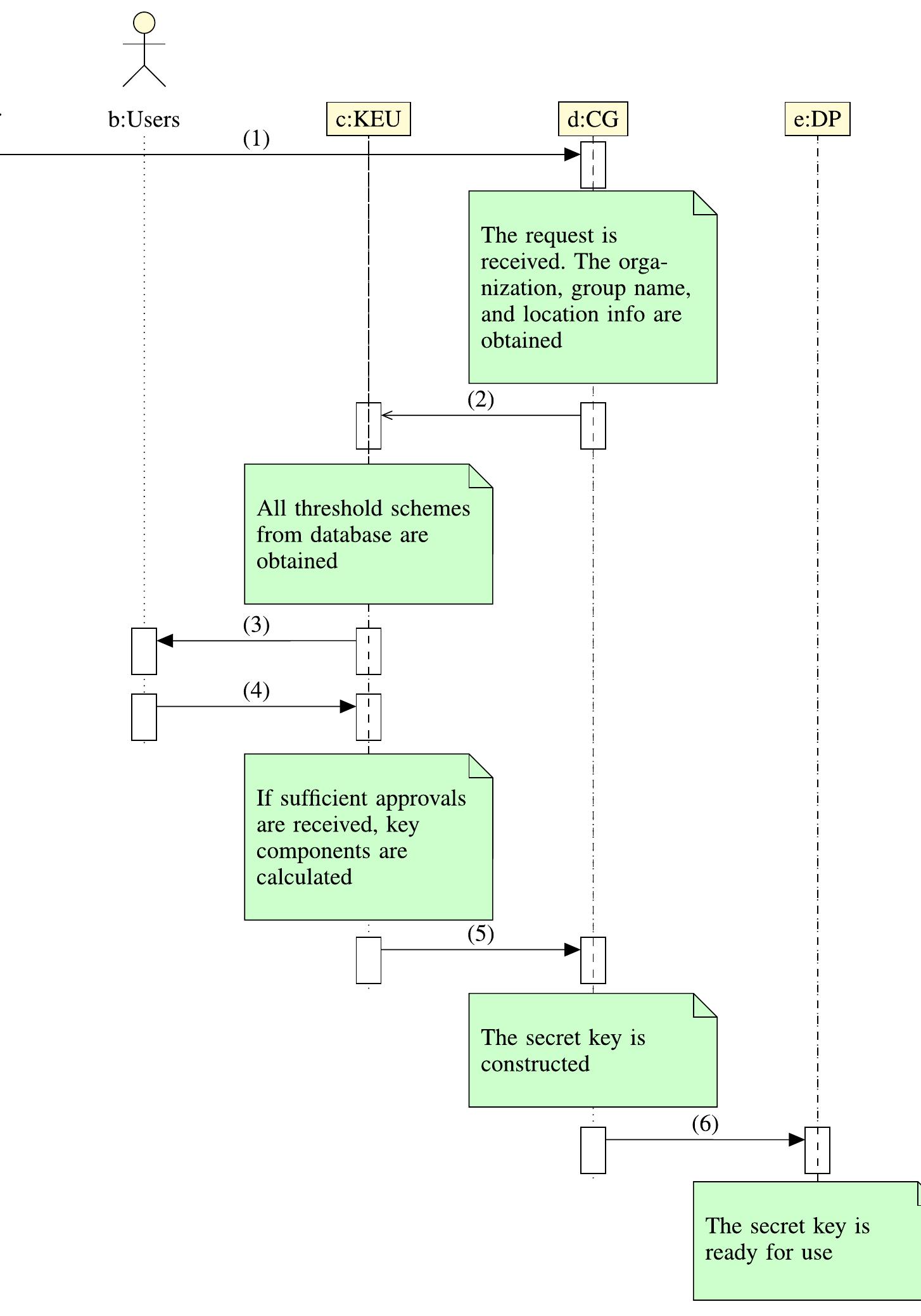 The secret key derivation phase. (1) the user/requester