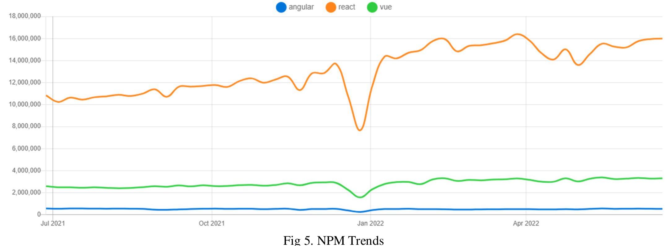 Figure 5 - Comparative Analysis on Front-End Frameworks for