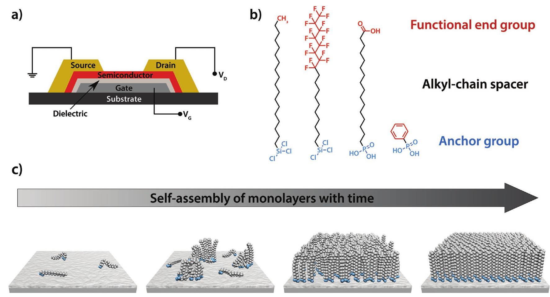 (PDF) Self-Assembled Monolayers as Patterning Tool for Organic ...