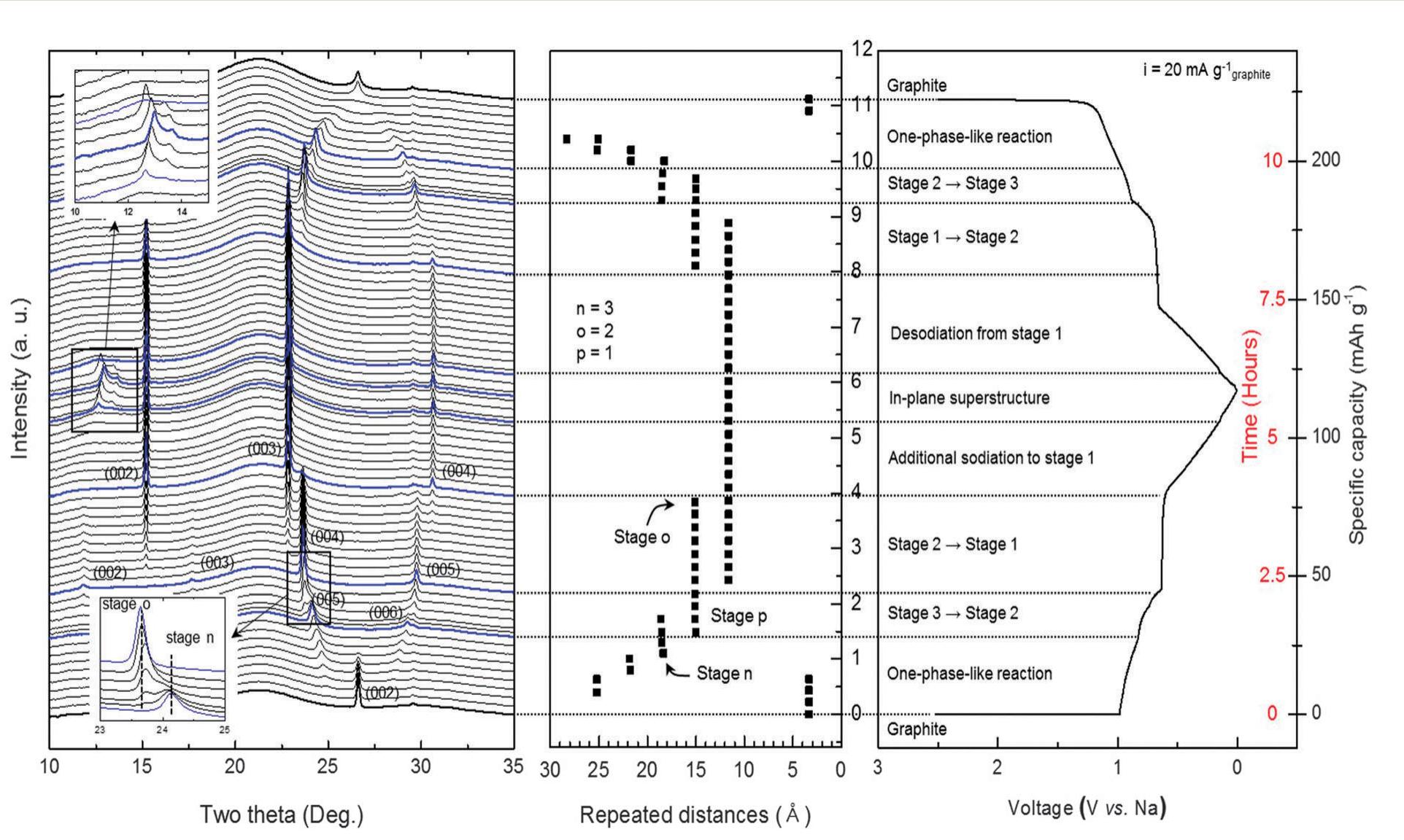 (PDF) Sodium intercalation chemistry in graphite