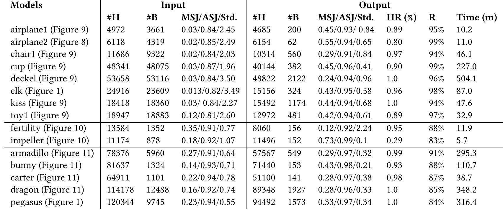 Statistics of the input and output meshes of the