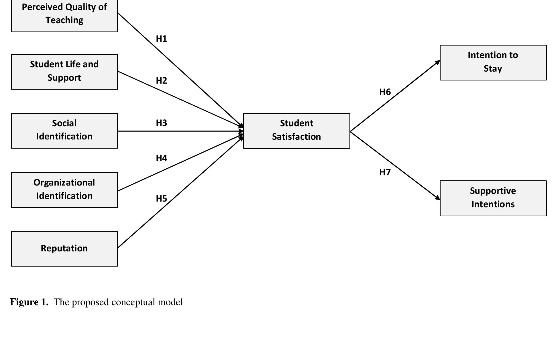 Methodology  The conceptual model presented in Figure | summarizes the relationships investigated in the study.  Sample and data collection  al  [The study’s data were obtained from 419 self-selected participants who completed hard copy juestionnaires that were distributed by one of the researchers during lectures while the class instructo1 emained present, which represents a 94.5% response rate. The sample consisted of first year full-time indergraduate students who were approximately halfway through their first year. We focused on firs: year students because the majority of student dropouts from higher education occur in the first year. As vith any service encounter, the consumer starts evaluating the service quality as soon as the service lelivery begins. Our participants had at least one completed term or semester of service delivery *xperience. However, institution reputation may influence a student’s attitudes and perceptions before hey start their study programme, and previous research has indicated that individuals may identify witk 
