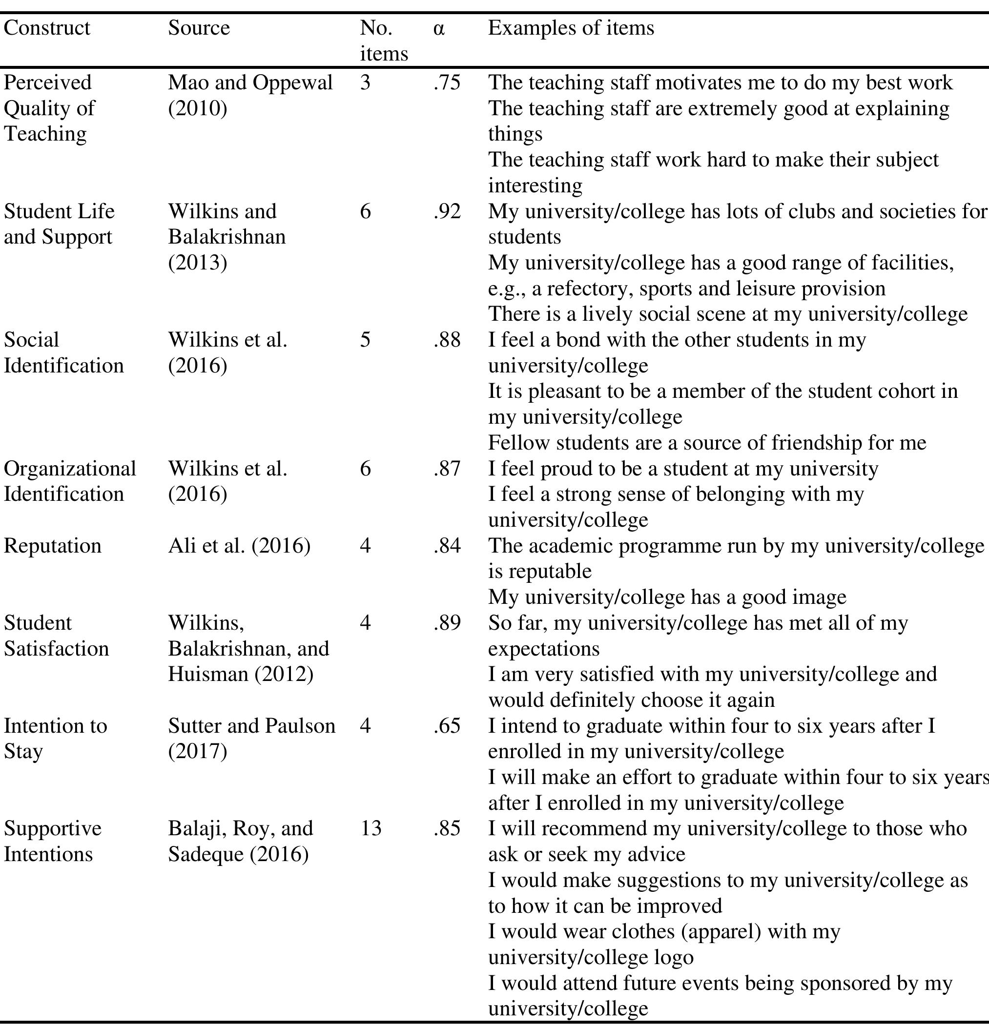 Table 1. Sources of scales and examples of items  To assess our data for possible common method bias, we first used Harman’s one-factor test (Podsakoff et al., 2003). The highest variance explained by a single factor is 39.8%, comfortably below the cut-value of 50%. Then, the common latent factor test was applied to our data, which indicated that common method bias is unlikely to exist in our data since all the difference values are smaller than 0.2. 