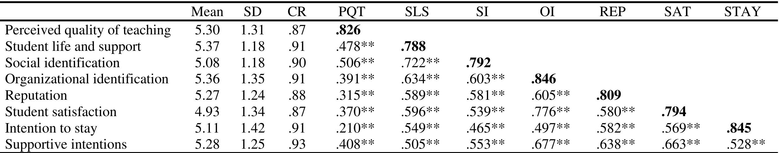 Notes: Square roots of average variance extracted (AVE) are in bold on the diagonal; inter-construct correlations are below the diagonal; **p < .001  rable 2. Means, standard deviations, composite reliability and correlations  Hypothesis testing  “es ~~  To establish the overall fit of our proposed model, and to test the hypothesized relationships, we ran the full structural model. The results indicate that the data has a good fit with the proposed model: y” (635) = 1601.229, p < .001, y*/df = 2.522, CFI = .922, TLI = .914, SRMR = .058, RMSEA = .060. The results presented in Table 3 indicate that five of our seven hypotheses are supported. Perceived quality of teaching, organization identification, and institution reputation are the three significant predictors of student satisfaction, and student satisfaction is strongly related to both staying and supportive intentions. 