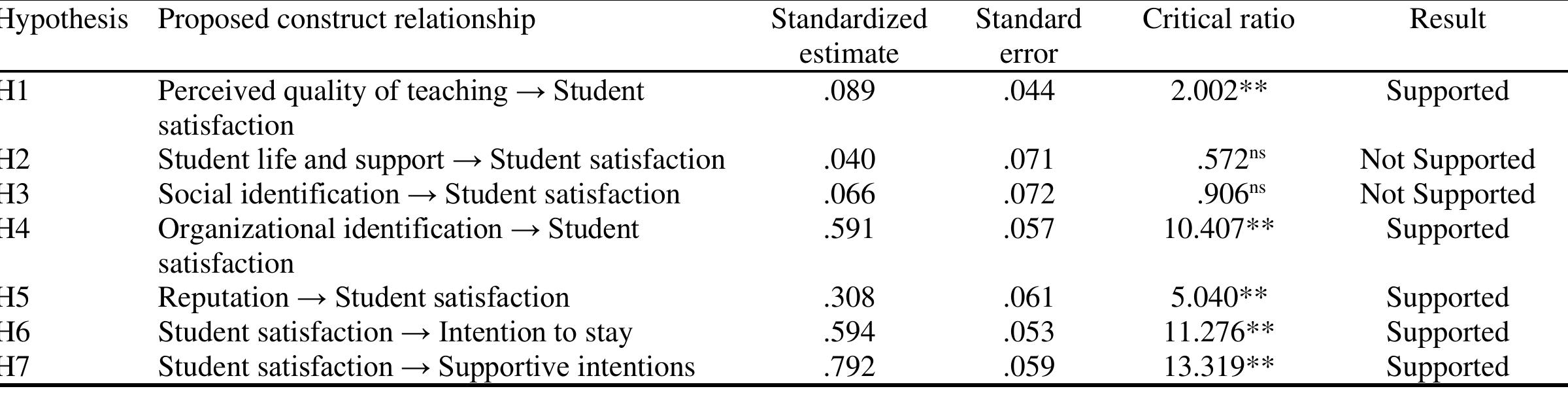 Notes: **p < .001, ™ = not significant  Mediation analysis 