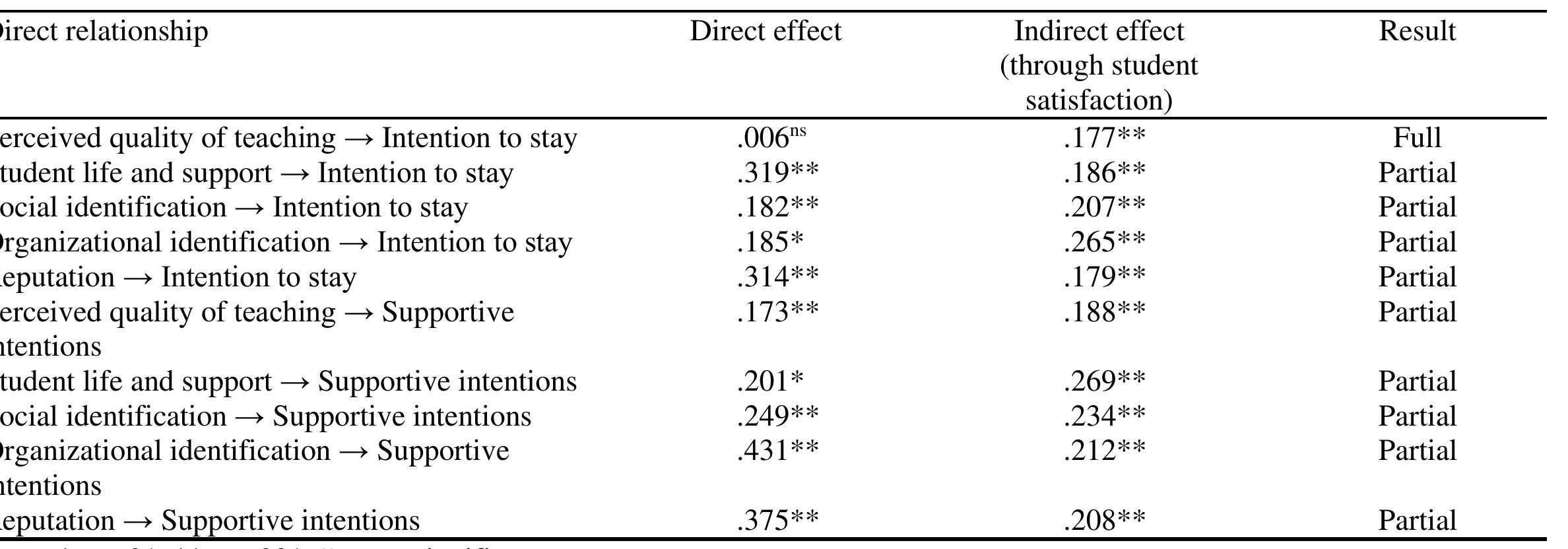 Table 4. Mediation test results 