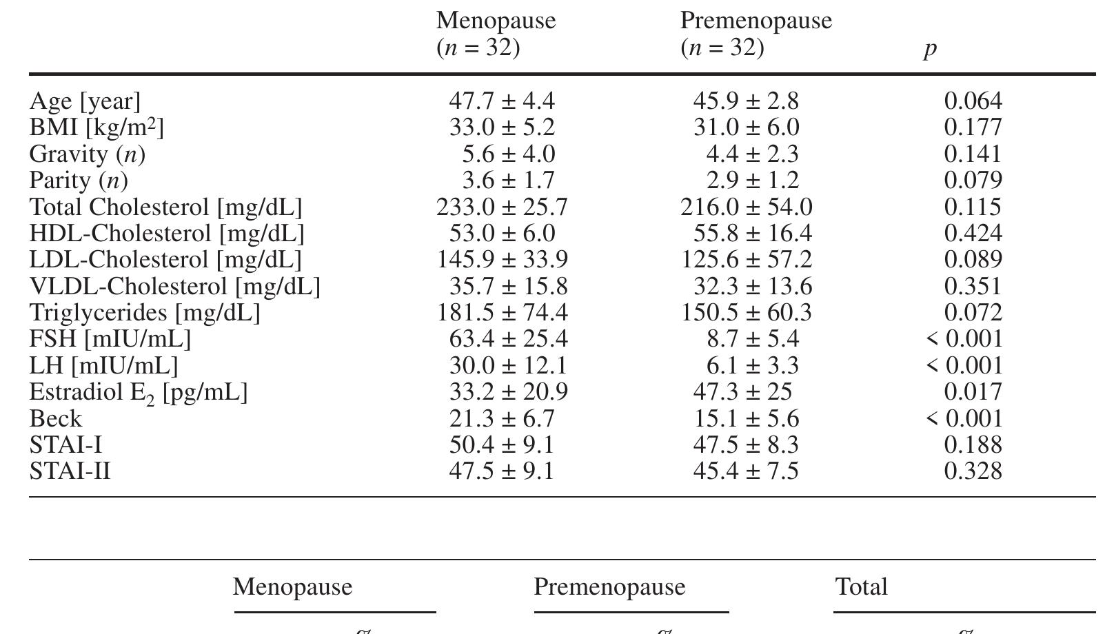 (PDF) Anxiety and depression before and after the menopause