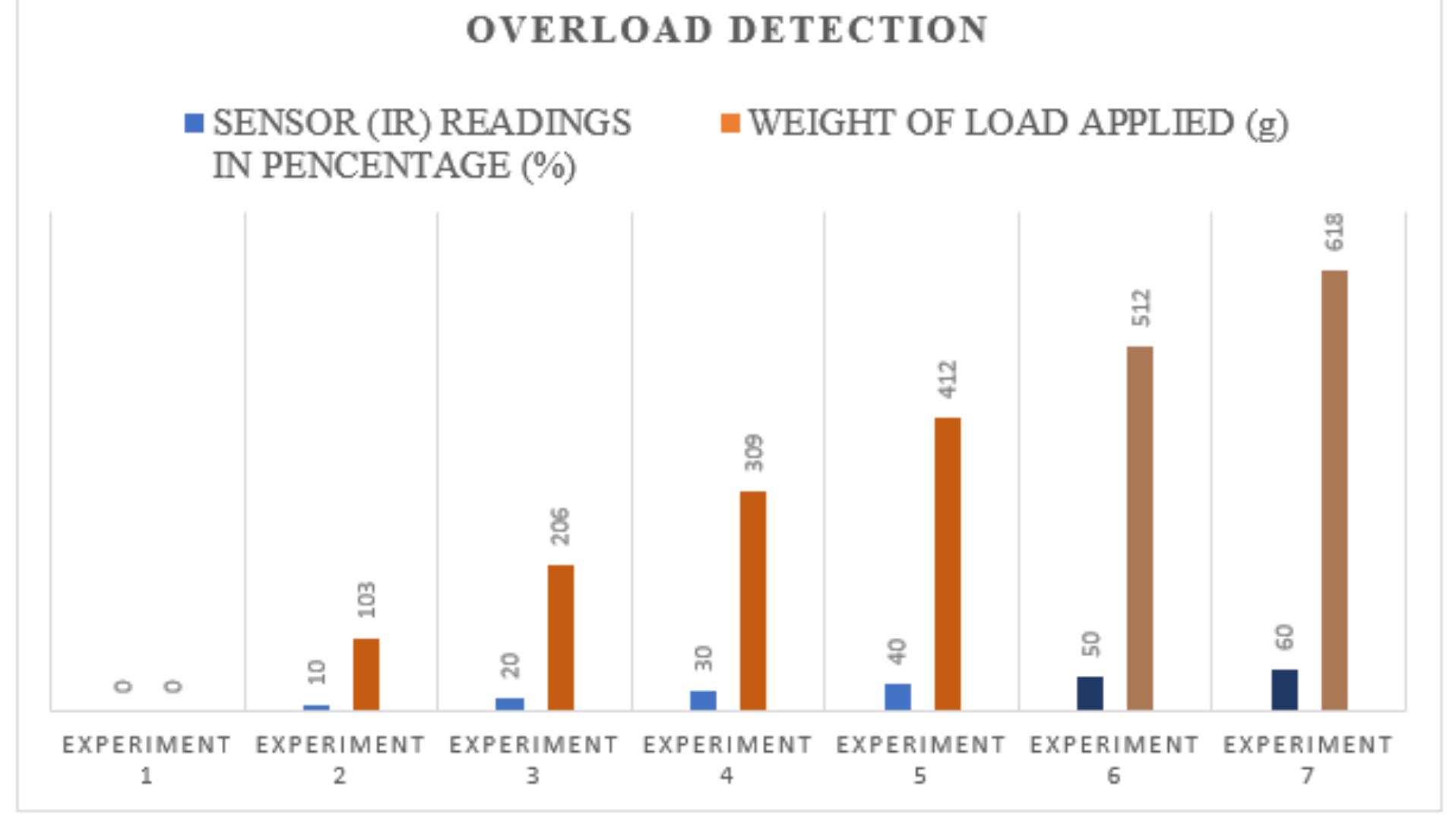(PDF) Design and Construction of Vehicle Loading Monitoring System ...