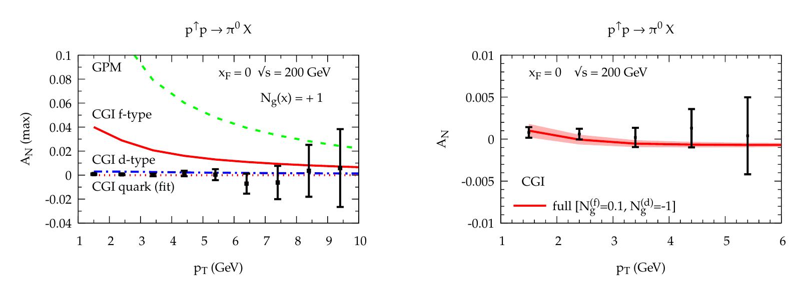 (PDF) Process dependence of the gluon Sivers function in inclusive $pp ...
