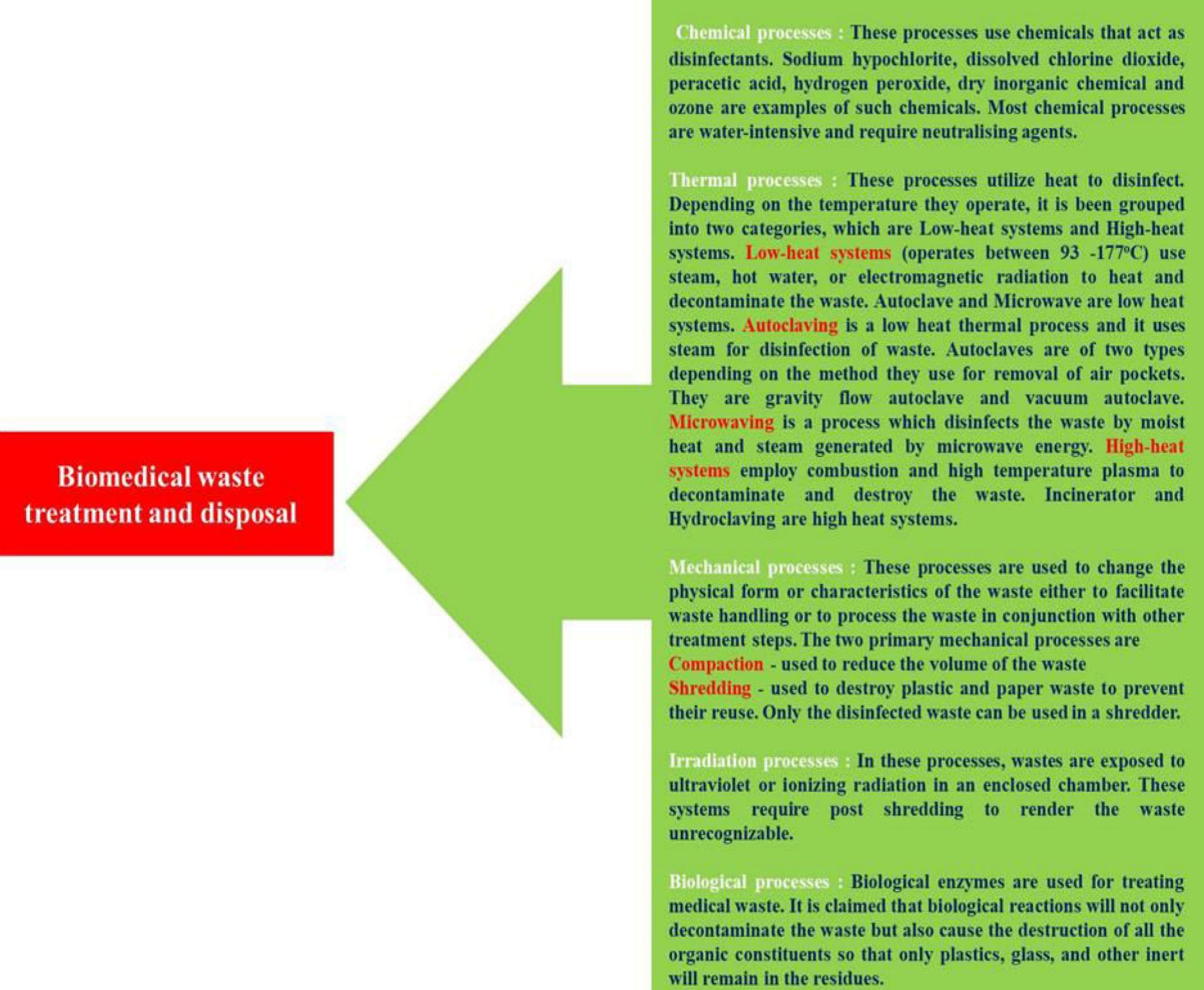 Figure 1 - from An Overview on Biomedical Waste Disposal and