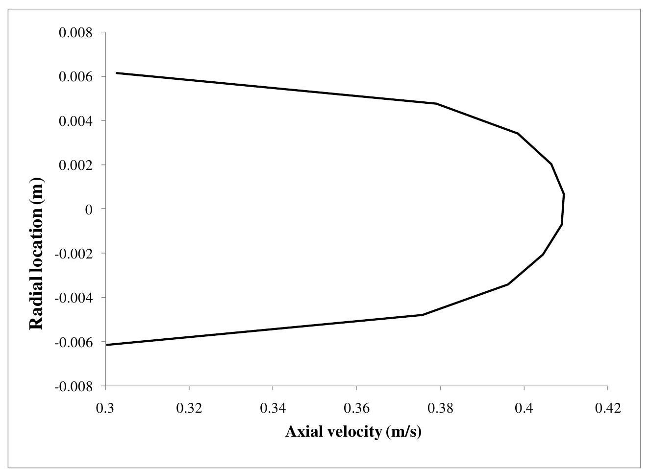 (PDF) CFD simulation of flow through an orifice plate