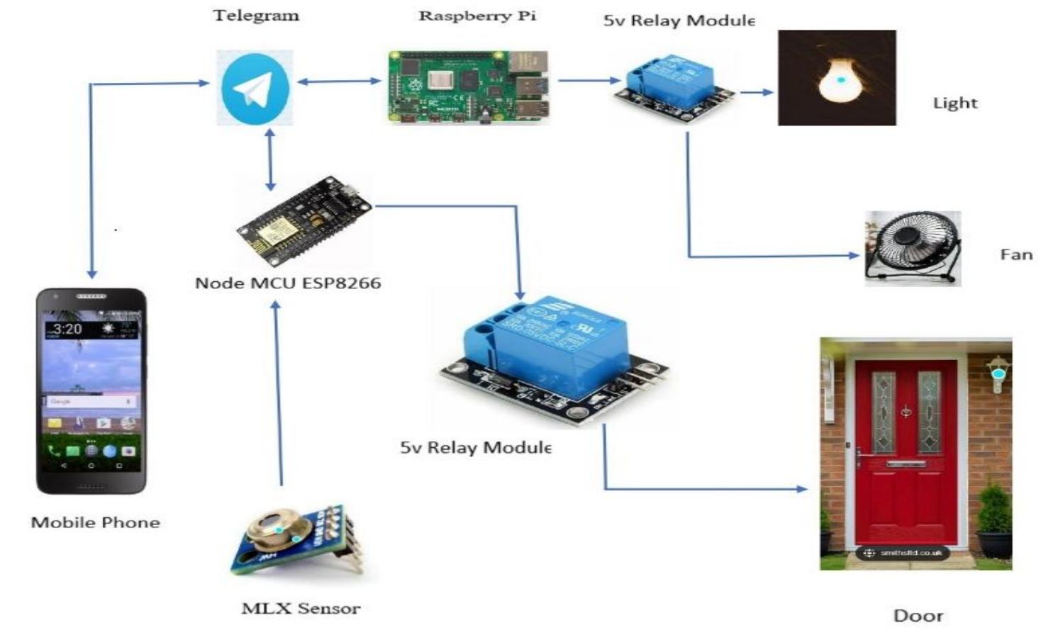 (PDF) HOME AUTOMATION USING RASPBERRY PI