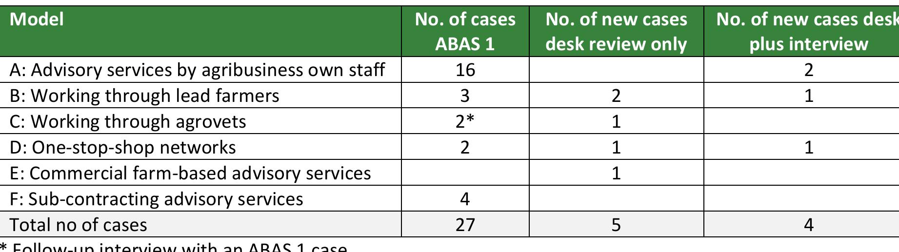 Distribution case studies used over main abas models