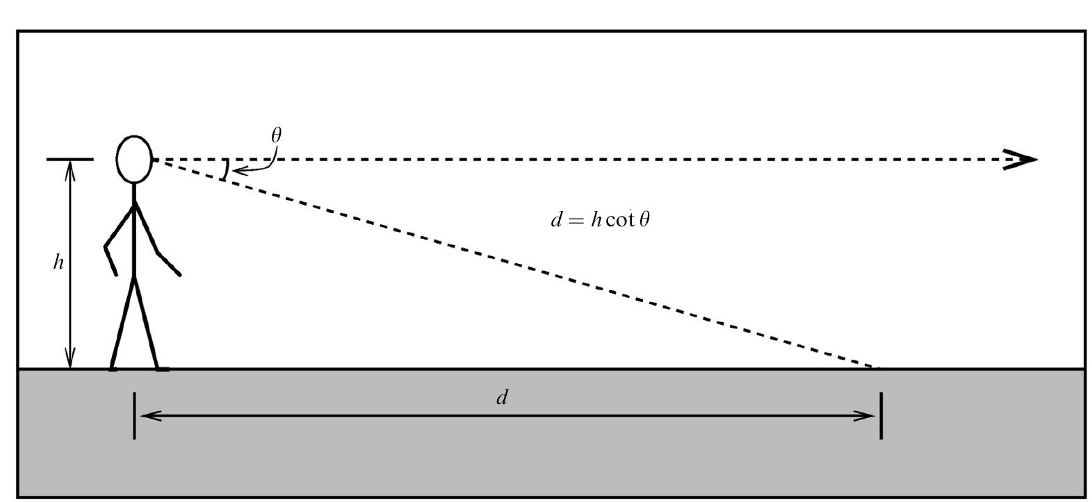 Figure 1. Sedgwick’s proposed calculation for egocentric distance based on the angle of declination from horizontal (0) and eye height (). 