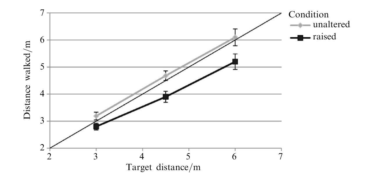 Figure 3. Blind-walking averages across subjects for 14 trials of blind walking to targets on the ground plane in experiment |. Error bars represent +1 SE.  Experiment | demonstrated that perception of distance to on-ground targets, as indi- cated through blind-walking performance, is influenced by manipulations to the visual horizon. That is, with otherwise identical viewing conditions, participants who viewed a raised horizon underestimated target distances compared to participants who viewed an unaltered horizon. This direction of change in distance estimates between conditions is consistent with a hypothesis suggesting that visual information, at least in part, is considered when determining the horizontal line of sight for angle of declination infor- mation. When the visual horizon information was raised, and the line of sight to the target held constant, the angle of declination from the visual frame of reference was increased. As absolute distance and angle of declination have an inverse relationship, the apparent distance to targets decreased, likely leading to the observed underestimation. Also important to note about the results of experiment | is how accurate participants were at walking to previously viewed targets in the unaltered-horizon condition, despite simulated low vision. This result replicates the finding of Tarampi et al (2010).  horizon. That 1s, with otherwise identical viewing conditions, participants who viewed a 
