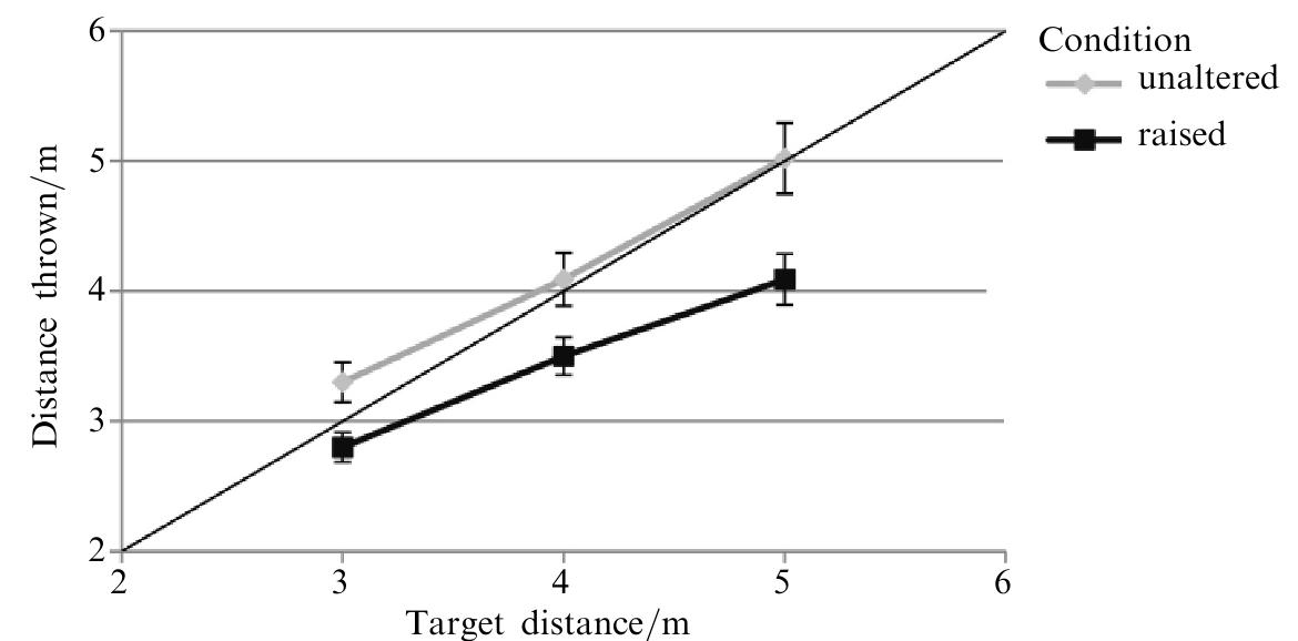 Figure 4. Blind-throwing averages across subjects for 14 trials of blind throwing to targets on the ground plane in experiment 2. Error bars represent +1 SE.  Results for absolute distances thrown in each condition are shown in figure 4. There was a main effect of horizon group (F,,5, = 7.40, p < 0.05, n° = 0.236), demon- strating that participants in the unaltered condition threw further than participants in the raised condition. The mean distances thrown to targets (3m, 4m, and 5 m) were 3.31 m, 4.09 m, and 5.03 m for the unaltered group, and 2.82 m, 3.50 m, and 4.10 m for the raised group. There was also a significant main effect of target distance (F2.4 = 173.74, p < 0.05, n° = 0.893), indicating that participants threw further to targets that were further away. The horizon group by target distance interaction did not reach significance. Also notable is the general accuracy in blind throwing to targets seen under severely degraded vision, further supporting the claim of Tarampi et al (2010) that distance perception under these conditions is quite good. 
