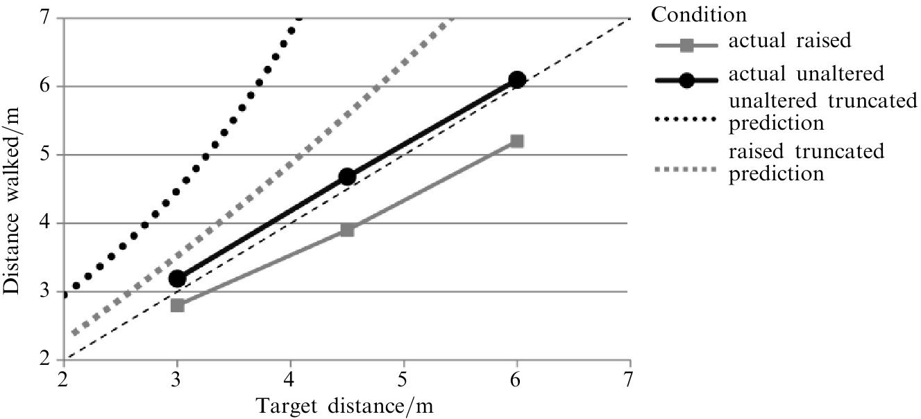 Figure 5. Blind-walking averages across subjects for 14 trials of blind walking to targets on the ground plane in experiment | as well as distance estimates as predicted by the horizon-—distance relation if floor/wall boundary acted as the true horizon.  Our study is the first to empirically explore the effect on absolute distance percep- tion by direct manipulation of the visual horizon in a real-world indoor environment. Thus, the study addresses two of Sedgwick’s (1983) theoretical predictions about the use of angle of declination as a cue to recover absolute scale under normal viewing conditions, as stated in section 1. First, we provided evidence that manipulating the visual horizon influences absolute distance judgments in the real-world, addressing the question whether the visual frame of reference is used. Second, we considered the case of an indoor environment in which the ground plane is truncated. If the visual horizon is used in such circumstances as if it was the horizon of an infinite ground plane, errors will be introduced into judgments of scale, and by implication, judgments of distance, with overestimation occurring for both (Sedgwick 1983). In fact, while we find that the direction of the change in distance judgments as a function of the loca- tion of the apparent end of the floor is predicted by the horizon—distance relation, the actual magnitude of the distance judgments are not (figure 5). Instead, estimates for the unaltered condition are near veridical, while those for the raised floor/wall boundary show underestimation. Taken together with other results showing that both blind walking and blind throwing are accurate to target locations on an indoor, trun- cated ground plane, this is suggestive of a compensation strategy whereby observers are able to account for the truncated nature of their environments to preserve accurate egocentric distance perception to targets on the ground.  