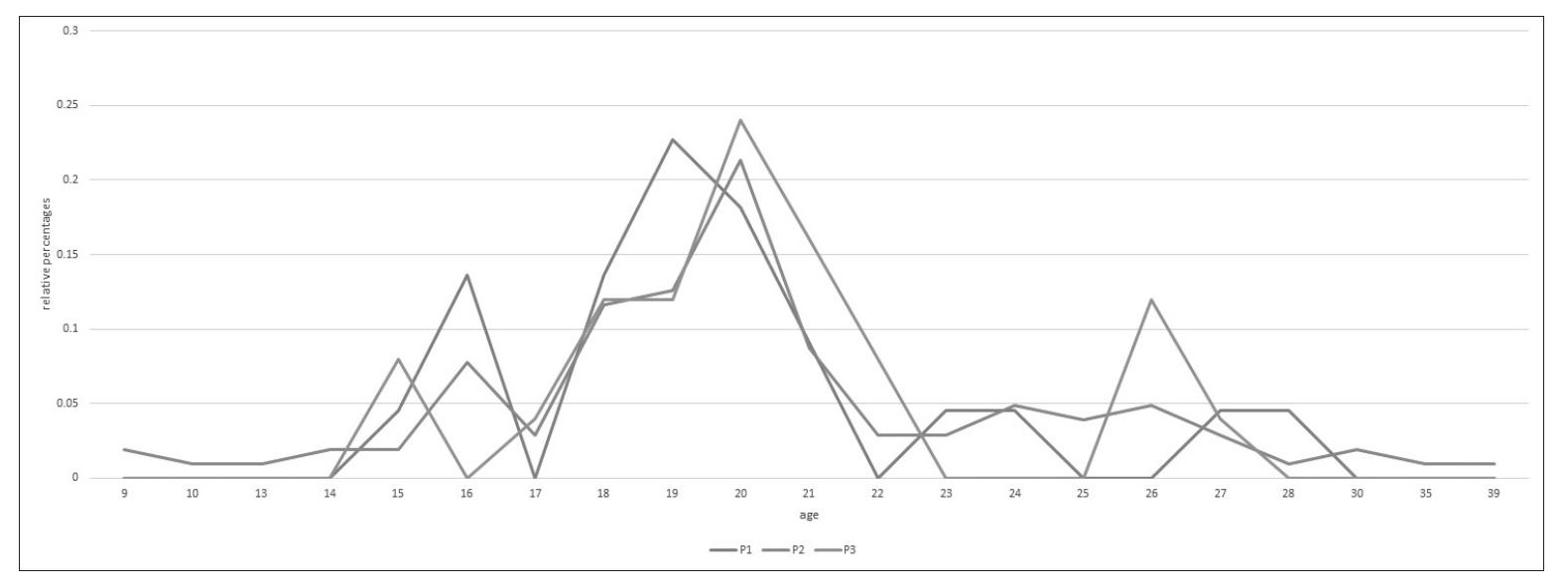 LuASLCIII alld LUINIC KUMotNPp syotelils Ui tle ESV.  If parents manage their children as being different and yet united, does this impact matriage choices, age at first marriage, and the subsequent number of offspring? Can family make up for ruptures and insecurity through a different investment in sons and daughters? In her study Roche”’ has shown that educational and even economic jiversification of brothers increases the security of the whole family.* Following a xrounded demographic method, we identified the relevance of siblingship in age at first  mattiage presented in the fisures below.  Figure 5: Age at first marriage by birth order, women from Mazar-e Sharif 