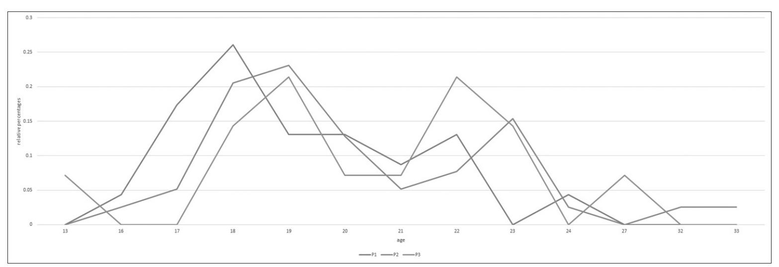 Figure 6: Age at first marriage by birth order, women from Khujand  The samples show different results and hence warn against generalising the findings. Since the genealogical data from Kulob could not be used for this exercise, it will not be included in the statistical analysis of this section. In Mazar-e Sharif, age at first marriage differs among the siblings but is statistically less significant than in the Khujand sample. The first-born women (P1) in the Khujand sample were wed about one and a half, and two years earlier than the second (P2) and last-born sisters (P3), respectively.  The statistics regarding brothers turn out to be of little significance as the ages at 