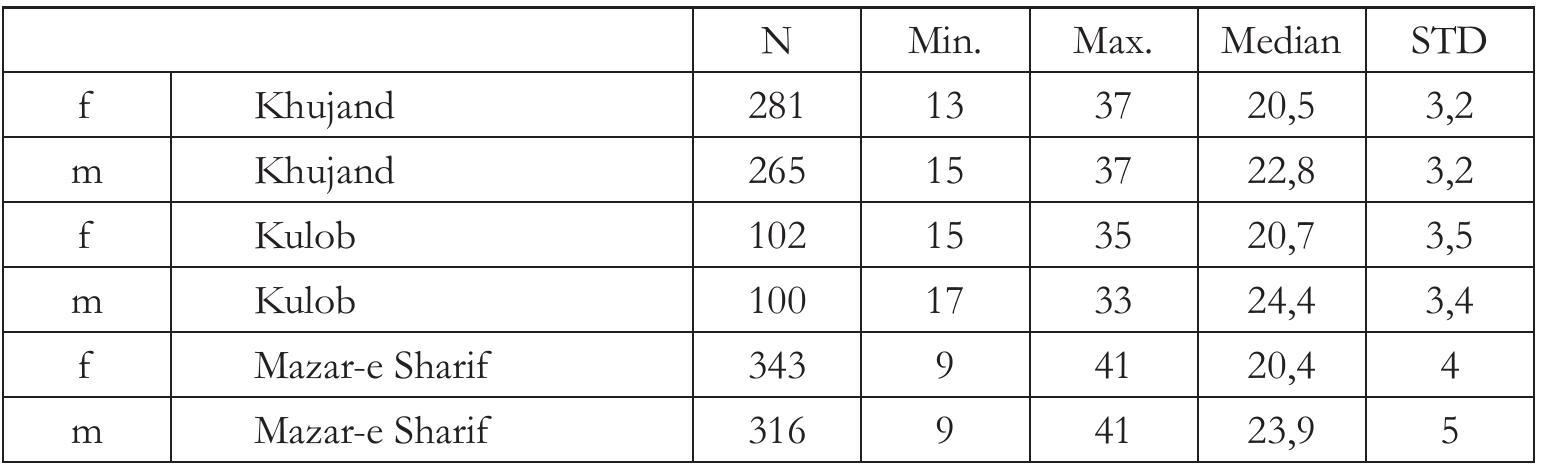 n  [he basic statistics about age at first marriage show a striking homogeneity of median 8 8 8 8 age at first marriage for all three locations according to gender, with only about one year  difference for men whereas minimal and maximal ages range from 9 years to 41 years.  =  Chis data hints at a larger diversity of age at first marriage in the Afghan Tajik sample compared to the two Tajik samples. Below, we further elaborate on this observation, suggesting that this is due to a more normative notion of the life course among Tajiks from Tajikistan than from Afghanistan. 