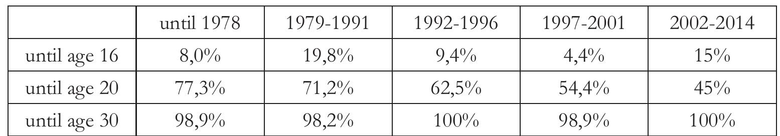 Next, we examine the different locations, starting with Mazar-e Sharif. We divide the sample along political periods: 1356 (1978), 1357-1370 (1979-1991, Soviet period), 1371-1375 (1992-1996, Mujahedin period), 1376-1380 (1997-2001, Taliban period) and 1381-1392 (2002-2014, international intervention). We use this date as a threshold to investigate the relationship between political regimes and demographic responses. Our ethnographic material revealed that marriage is a key to secure family continuation in difficult times and that age at first marriage may be an indicator of how socio- political conditions are perceived by families. Early marriage seems hereby to indicate insecurity and a way to assure women of protection and men reproduction of the lineage. Whether these adaptations are just narrated or in fact practiced is analysed in  the following section.  Table 2: Age at First Marriage by Political Period, Mazar-e Sharif 