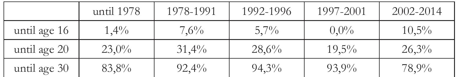 Table 3: Age at First Marriage by Political Period, Mazar-e Sharif  The data shows the percentage of women that were married by the age of 16, 20, and 30 under different political regimes. The Soviet invasion (1979-1991) correlates with an increase in early marriages. In contrast, the subsequent Mujahedin and Taliban periods did not bring an increase in early marriage but a postponement of early marriage. A rise in early marriage only occurred after the defeat of the Taliban regime, yet with fewer women married off by age 20. The reason, as the data on men shows below, was combat between the Northern Alliance in which Tajiks were heavily involved and the Taliban. The results of age at first marriage under age 16 suggest a link between early marriage and external invasions such as by the Soviet regime and the so-called liberation by American troops. Rather than suggesting that early marriage is a “traditional practice” these findings indicate that families reacted to perceived sources of external insecurity by marrying off their daughters earlier. Internal insecurity, in contrast, led to an increase in age at first marriage. It seems that marriage choices were influenced, not by the moral claims of military forces or by political promises, but by perceptions of security (particularly for girls) and by the involvement of men in combat.  The over 30% decrease in marriages under age 20 since the 1970s over a 35 vear  The data for men is different with only very few marriages under 16 years old before Soviet arrival followed by an increase during the Soviet period and then another: significant increase since 2002. Why would men marry earlier under the Soviet regime and particularly since 2002? According to qualitative research, many families deliberately sent their mature sons (both unmarried and married) abroad when the Afghan-Soviet war started to prevent them from being forcibly conscripted by the various warring sides. particularly by the communist government. Men during the Soviet period (1978-1991. along with women, experienced a similar decrease in age at first marriage, although only  to under the age of 20 since men were expected to be a few years older than their wives. 
