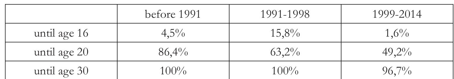 Marriage in Tajikistan remains a point of conflict between generations, in which Tajik youth find themselves caught between the controlling system of the state and parental demands to conform to community norms. Hence, when the civil war broke out in the 1990s, many young men took a girl “for free,” ignoring the birth order of siblings and community norms. This strategy could be identified in the rural areas in the east of the country” and was prevalent among men in Kulob (Table 7). The Kulob sample also shows the impact of the civil war in the slightly higher probability of women getting married under the age of 17. Once this trend had abated, many young men turned  toward a different strategy, namely postponing or avoiding marriage.  A. 7. gg yg a, a, a i. | ee a ee. 
