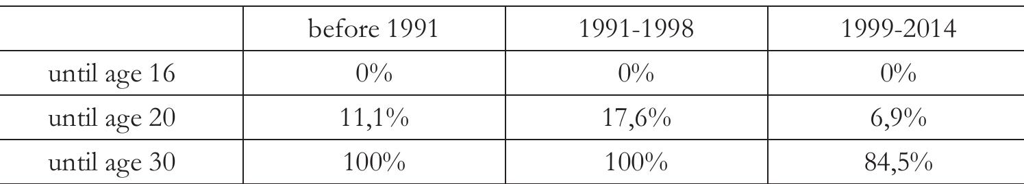 The increase in the number of married men in Khujand under the age of 20 is striking. While the civil war effect is reflected in our data, Khujand was spared the war causalities suffered in the mountainous areas and in Kulob. Rather, young people explained that the collapse of the Soviet economy had opened up unregulated spaces for individuals  to appropriate resources and engage in lines of business. The resulting financial success led to an increase in married young men under the age of 20.  A feces ghee coe =a 2h Ake Re Dm CAR BERKS Rl ee lls EE ABR AS ARAB KSA. 