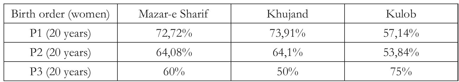 Mote supportive of a general argument is the finding that the higher the birth ord he later the age at first marriage. The pressure to marry is greatest on the first-born chi is they transform the nuclear family into an extended family. This social perception ¢ he family transformed through the marriage of its members forms a strong strateg esponse to disruptive events. Marriage continues and even increases during conflict lowing families in the aftermath to resettle and reorganize, adapting to changit ‘ircumstances. The management of siblings as an interdependent unit allows families conflicts and economic difficulties to react to destabilizing external influences. Familic vy adapting mattiage strategies, in essence act as a key institution providing continuity.  In this census, migration data was not recorded systematically; yet, ethnograph  DY aGapuUlls Mattias’ stlalesi€s, HI CosCliCe aCt ds a KCY HISULUUOTL PrOVvViddils COMUTUILY,  In this census, migration data was not recorded systematically; yet, ethnographic observations in all three samples demonstrate strategic management of siblings tc increase social security for all family members. Not all children migrate at once. Familie: try to keep one son with the parents and send other sons when the whole family’ survival appears most likely. This strategy allows families to continue to function whil taking on high risks by sending members on long and dangerous journeys to Europe for instance. In Tajikistan, many families with sons born in the early 2000 directec one towards a state career (university education, followed by apprenticeship, and state paid position), sent another abroad as a migrant and made sure that another became : religious specialist. The success of diversification, however, considerably depends or the capacity of the family to support individual members (economically, socially anc strategically). 