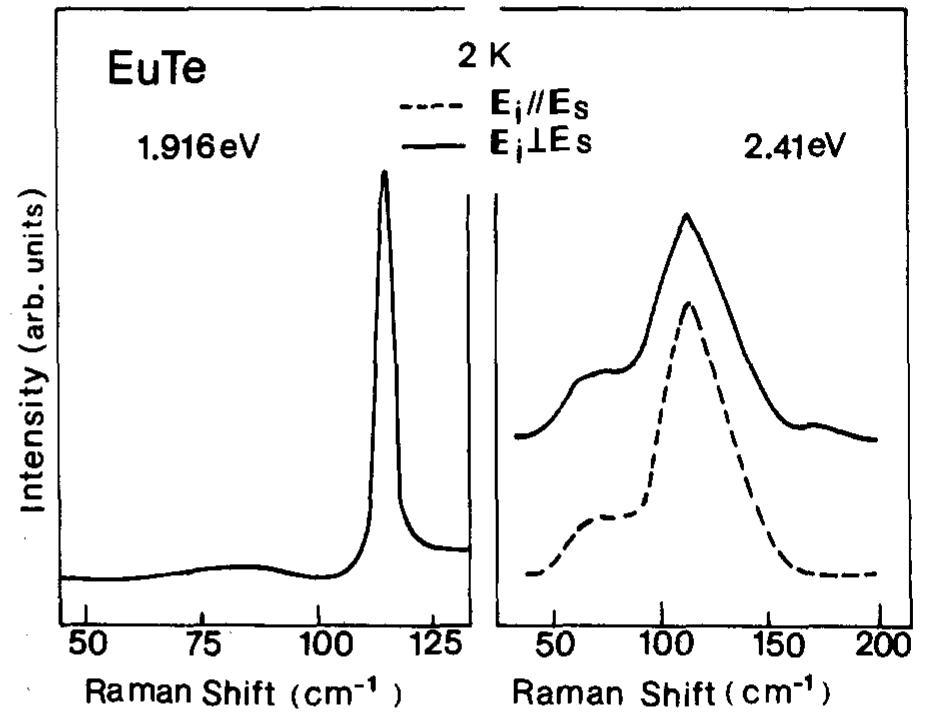 Raman scattering spectra of eute for different photon