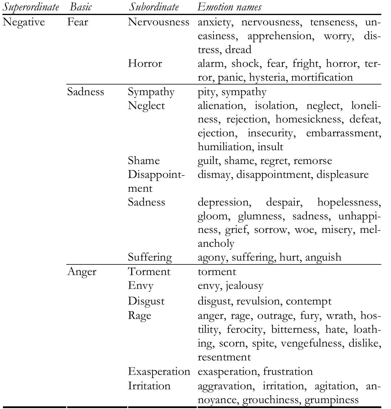 The schemata for all five basic emotions contained three