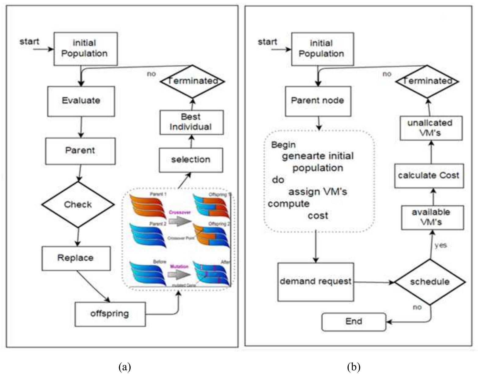 Vm Optimal Algorithm (PDF) Bio-inspired algorithms for cloud computing: a review