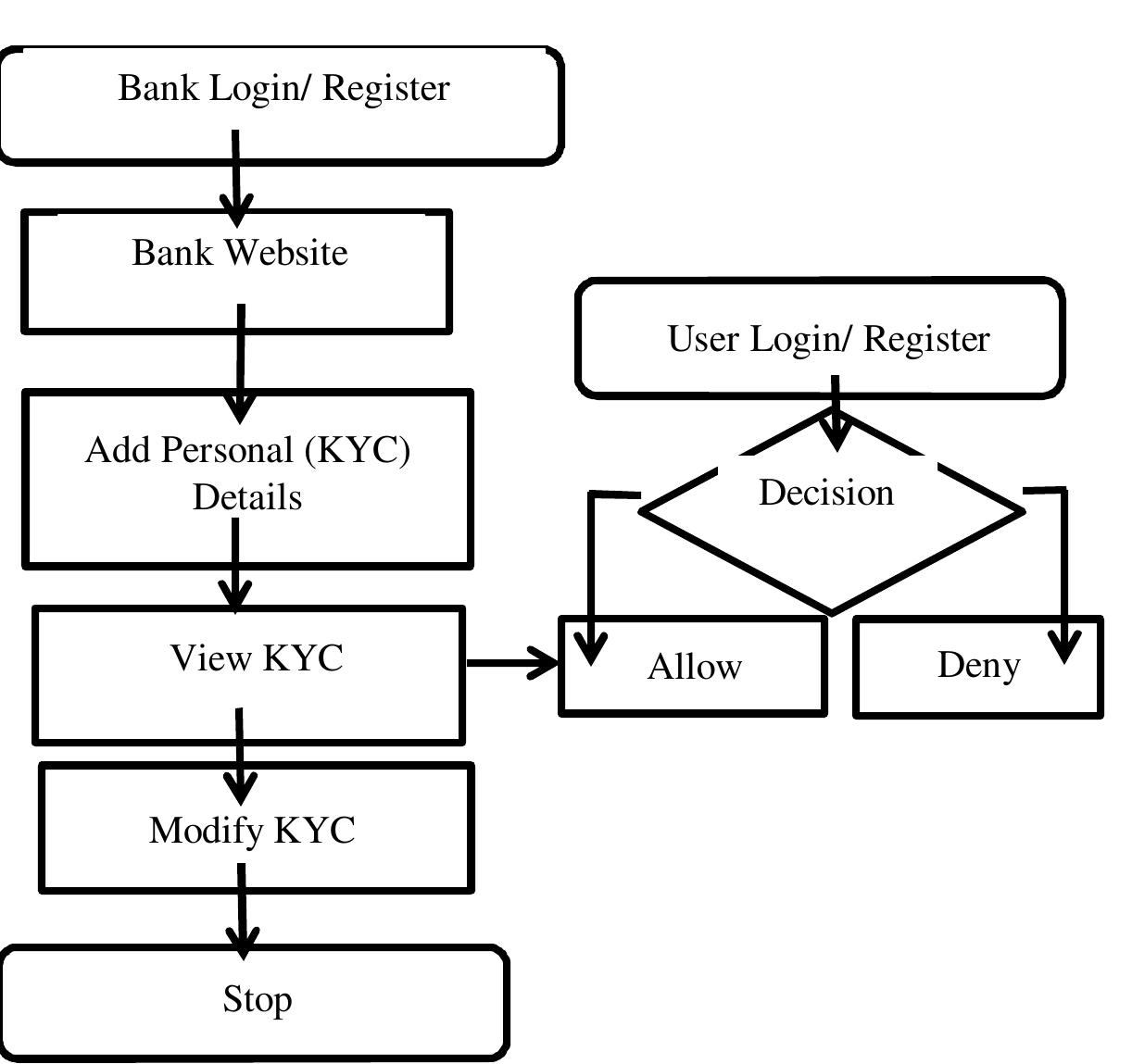 (PDF) KYC Verification Using Blockchain
