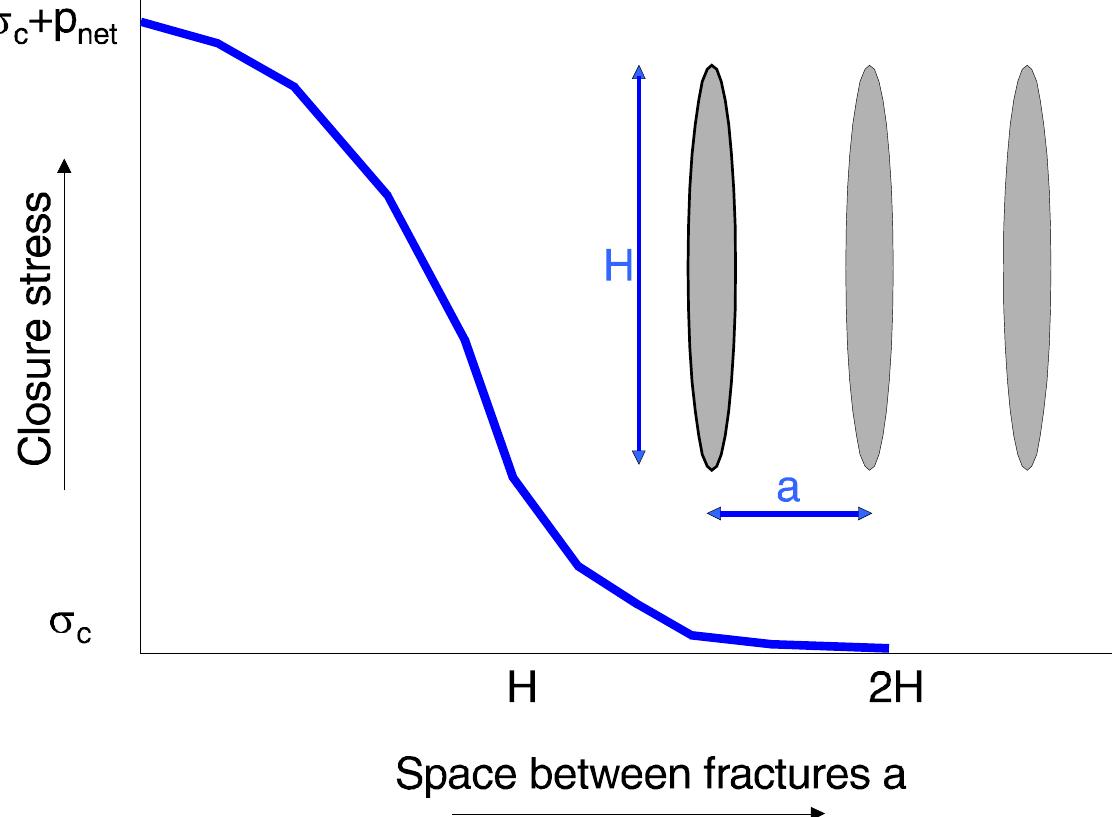Graph showing relationship between closure stress increase