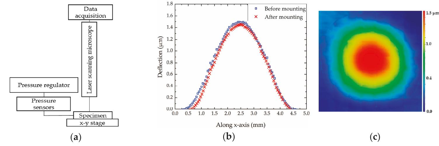 (a) schematic of bulge test apparatus; (b) deflection of the