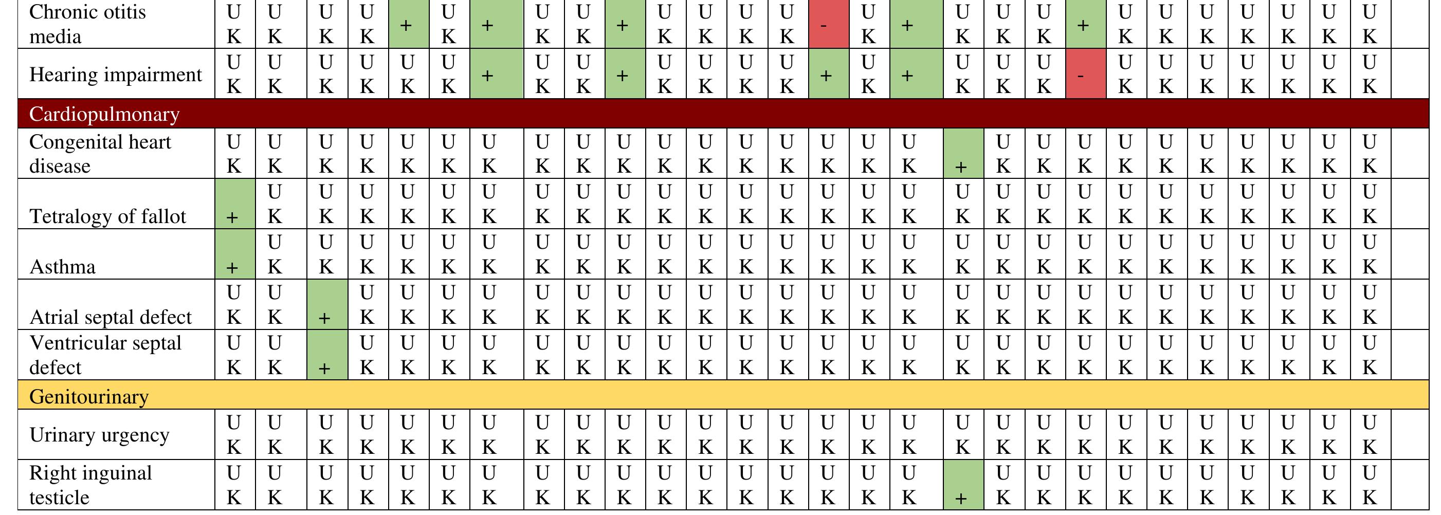 Table 19 - Development of a Drosophila melanogaster model of
