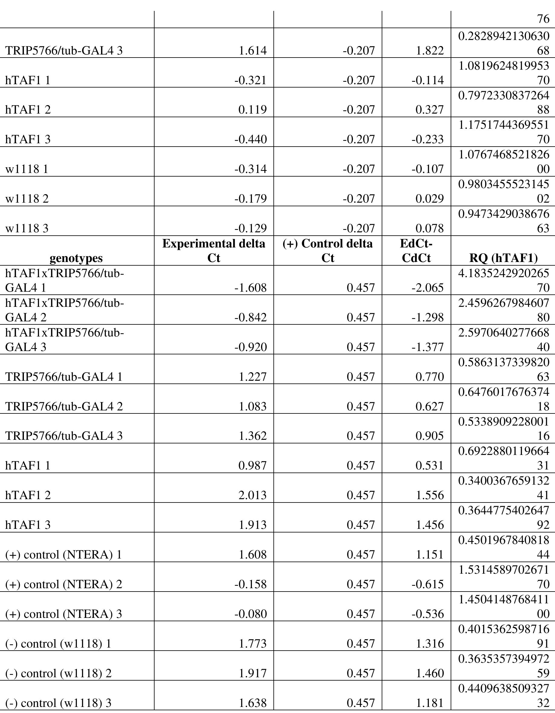 Table 51 - Development of a Drosophila melanogaster model of