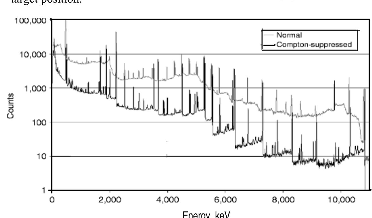 Normal and compton-suppressed spectra of a